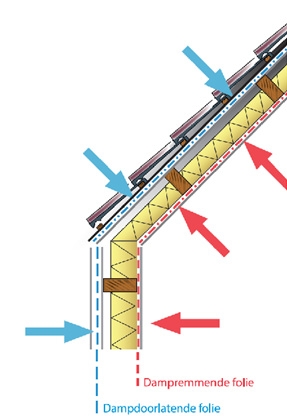 dakconstructie zonder bouwfolie