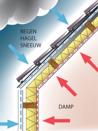 dakconstructie zonder bouwfolie