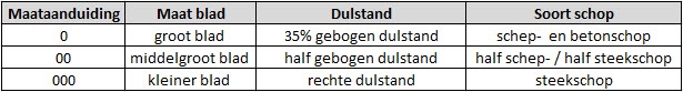 Maataanduiding schoppen